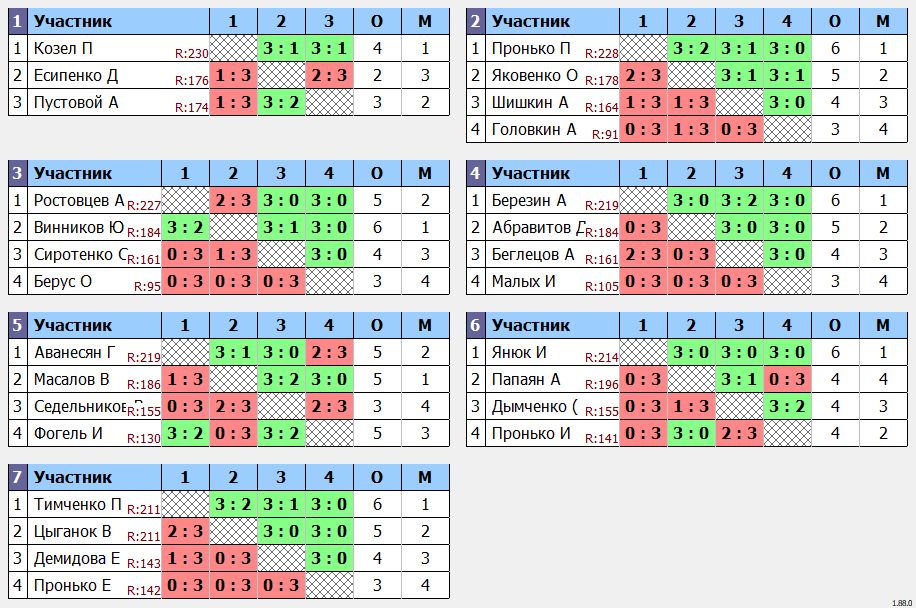 результаты турнира Макс 230
