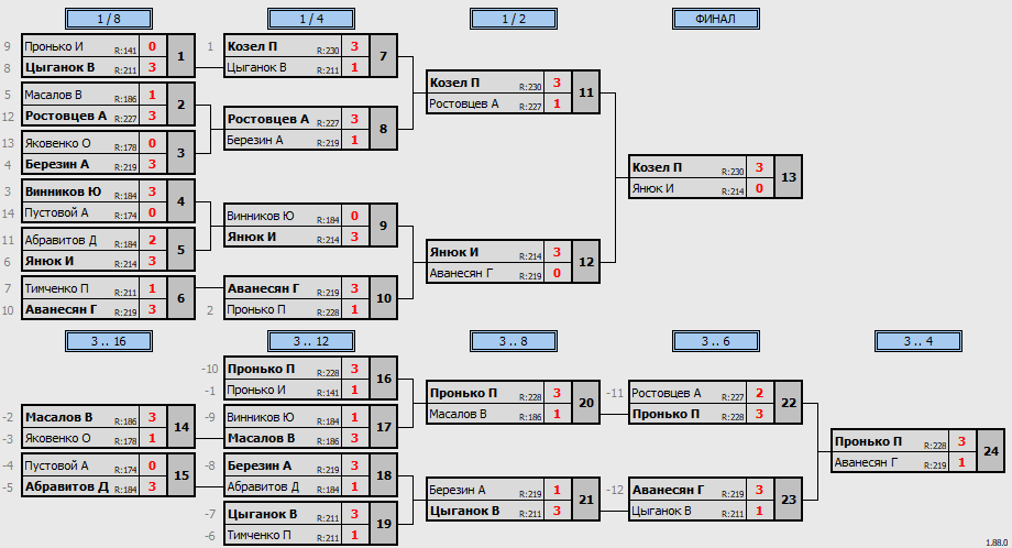 результаты турнира Макс 230