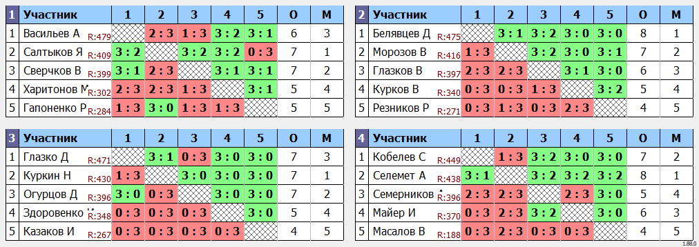 результаты турнира Макс 500