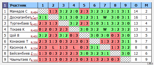 результаты турнира Ммк
