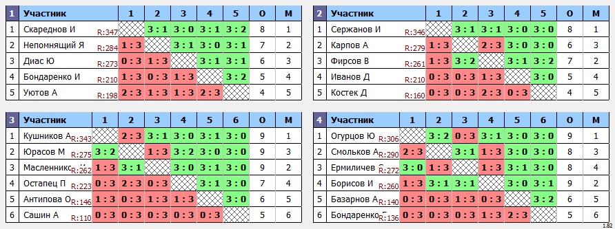 результаты турнира турнир Друзей