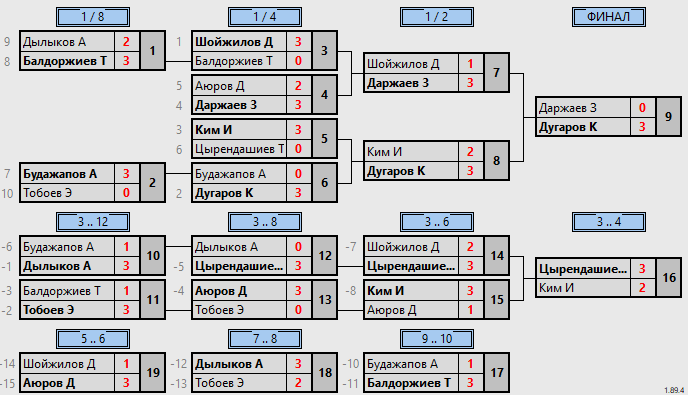 результаты турнира Баатар 4
