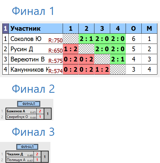 результаты турнира Депо. Первая лига