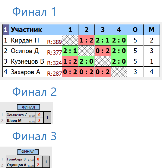 результаты турнира Депо. Вторая лига