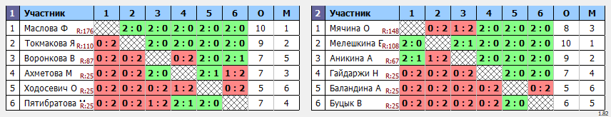 результаты турнира Осеннее Первенство ТГО по настольному теннису среди женщин