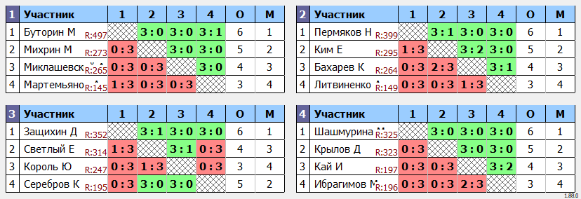 результаты турнира Клубный турнир