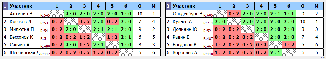 результаты турнира ТРУДная Лига