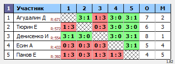 результаты турнира Liga Serp