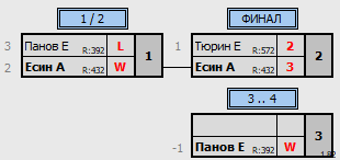 результаты турнира Liga Serp