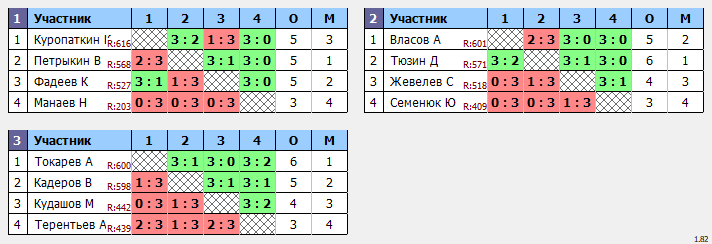 результаты турнира Воскресный