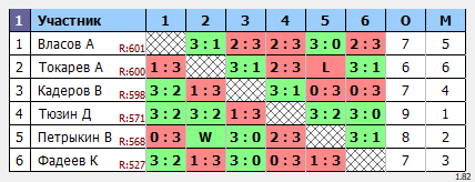 результаты турнира Воскресный