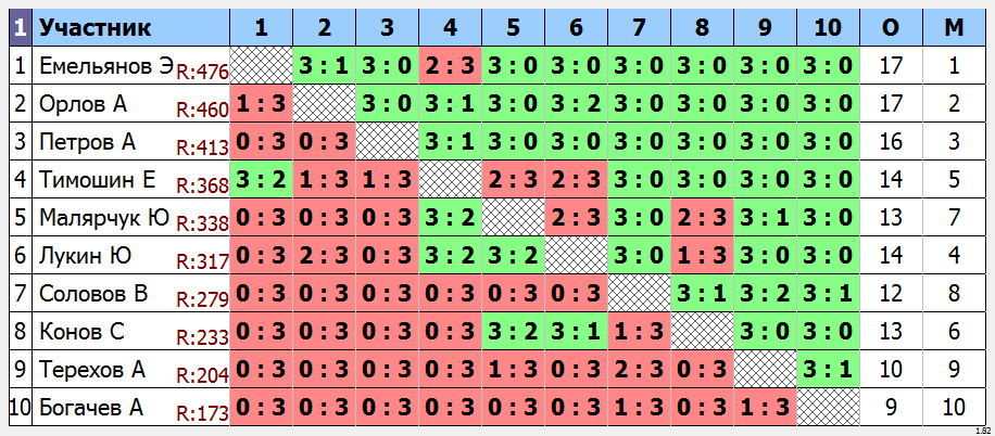 результаты турнира Открытый турнир
