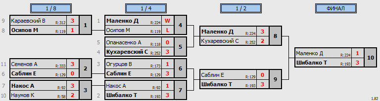 результаты турнира 