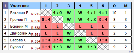 результаты турнира Мастерский