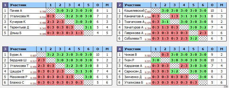 результаты турнира 