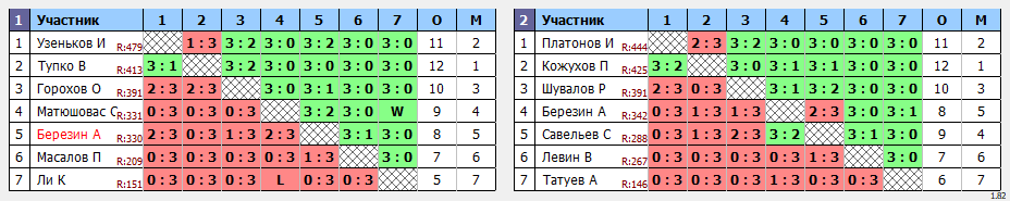 результаты турнира Воскресный турнир