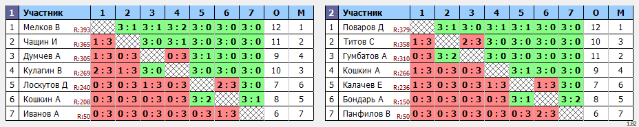 результаты турнира Турнир выходного дня