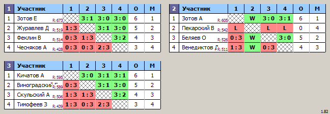 результаты турнира Воскресный турнир