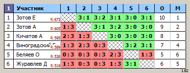 результаты турнира Воскресный турнир