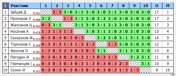 результаты турнира Воскресный