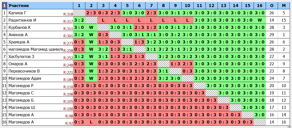 результаты турнира Открытый турнир 