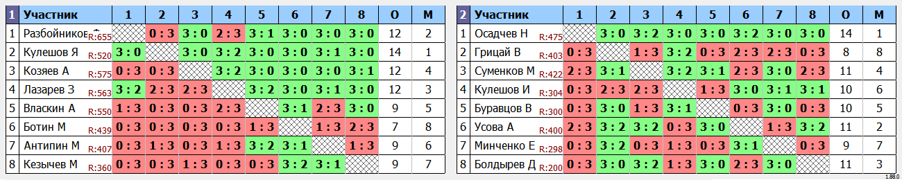 результаты турнира Воскресный турнир. 1 лига