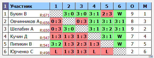 результаты турнира Открытый турнир выходного дня