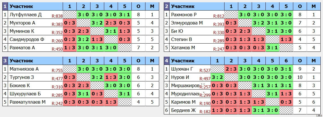 результаты турнира еженедельный