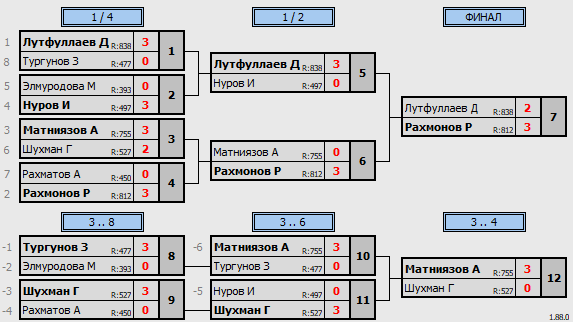 результаты турнира еженедельный