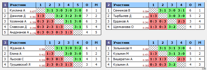 результаты турнира Воскресный