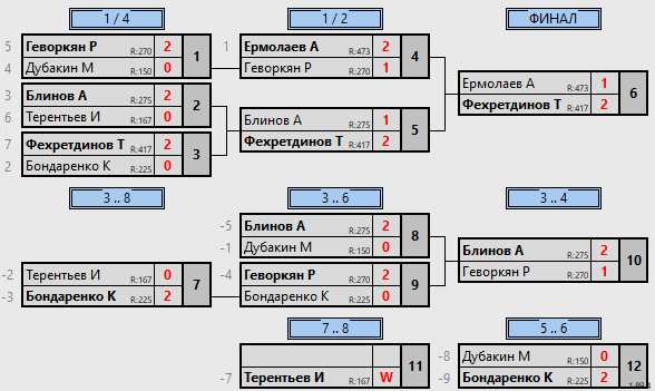 результаты турнира 