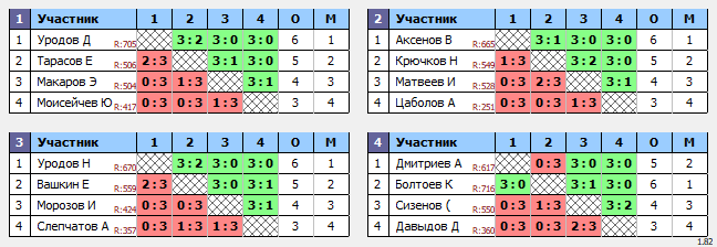 результаты турнира Смэш. Тула. Воскресный 