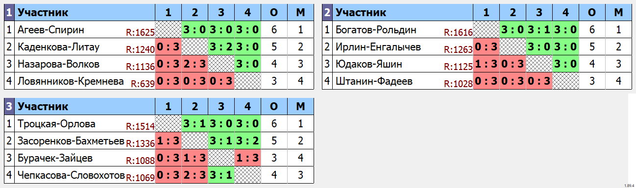 результаты турнира Парный турнир без ограничения по рейтингу