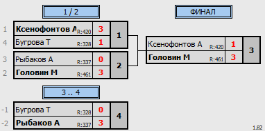 результаты турнира Комета тур