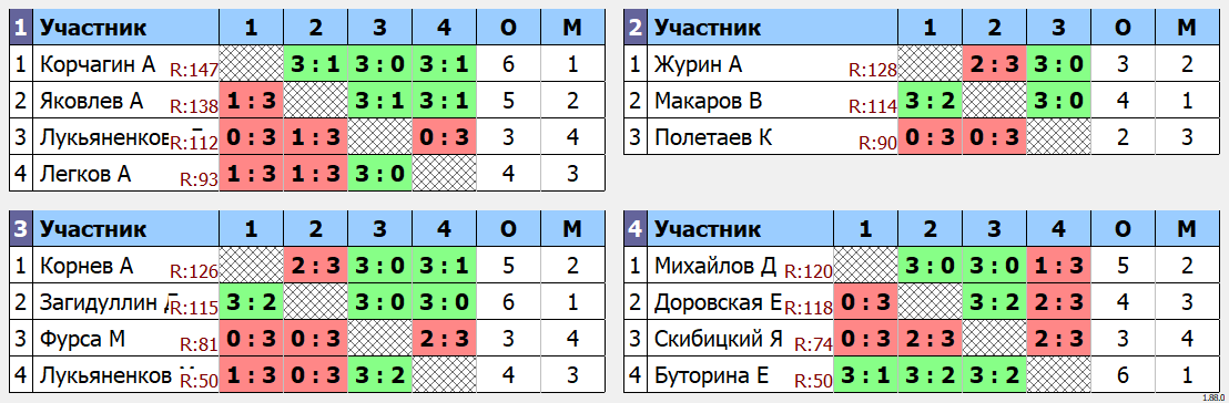 результаты турнира ArtTT. Первомайская Лига 150