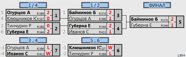 результаты турнира Батуми открытый