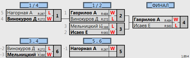 результаты турнира Батуми открытый