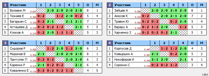 результаты турнира 