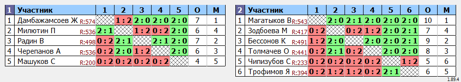 результаты турнира ТРУДная лига