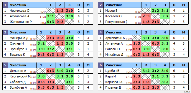 результаты турнира Люблино–225