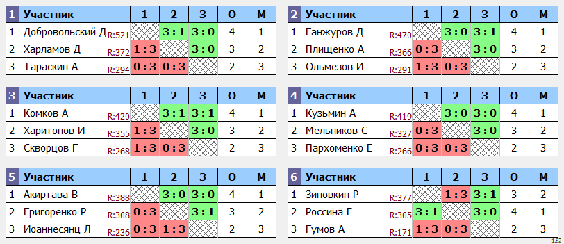 результаты турнира POINT - макс 530