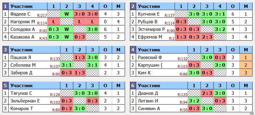 результаты турнира POINT - макс 140