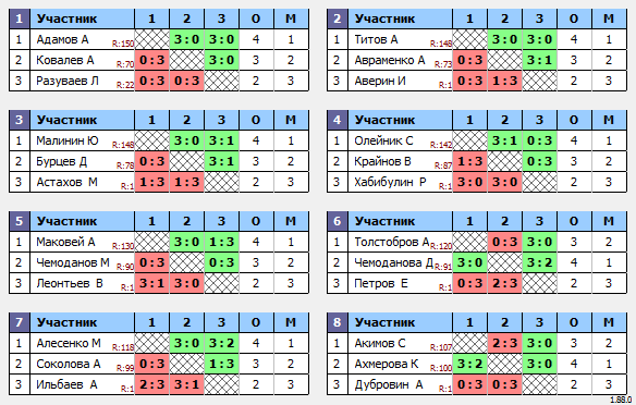 результаты турнира Макс-150 в ТТL-Савеловская 
