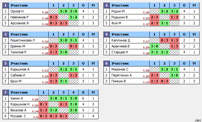 результаты турнира Макс-250 в ТТL-Савеловская 