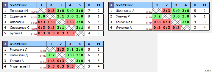результаты турнира Турнир по настольному теннису MAX 250