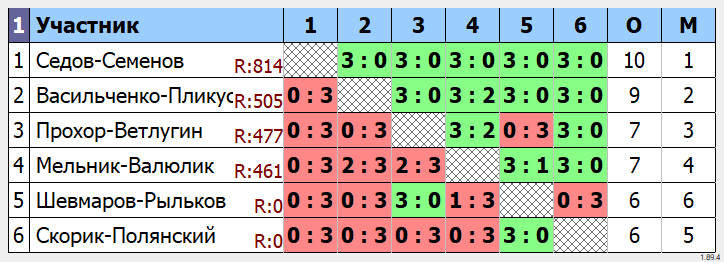 результаты турнира Парный открытый
