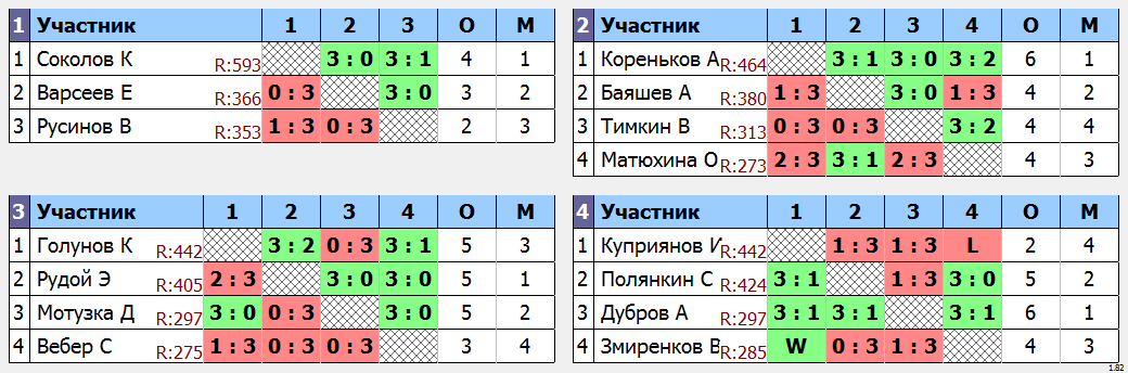 результаты турнира Ночная лига