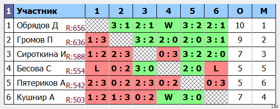 результаты турнира Открытый