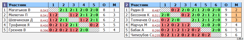 результаты турнира ТРУДная лига