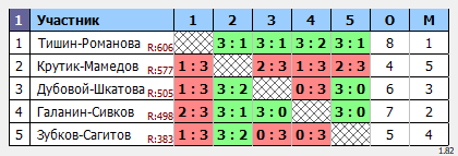 результаты турнира Пары ~777 с форой в клубе Hurricane-TT
